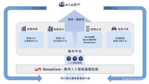 商汤科技上市三天股价翻倍 经历大风大浪，AI价值如何重估？